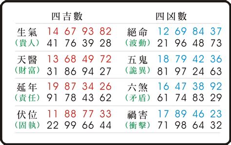 數字測吉凶|數字易經計算機